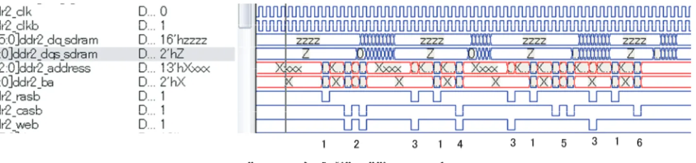 図  3. DDR2 SDRAM の Write, Read 動作タイミングチャート
