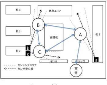 図 3 実験室内での移動モデル図 Fig. 3 Flow model in Laboratory