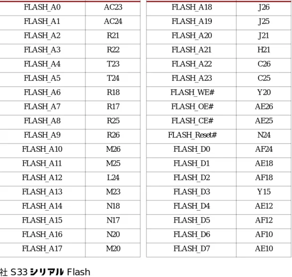 表  4 : パラ レル  Flash  イ ン タ ー フ ェ イ スのピ ン配置