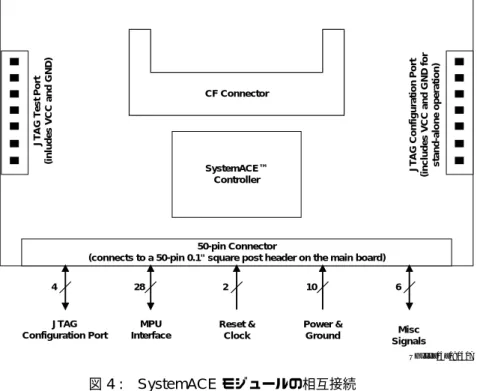 図  4  に、 Spartan-3A DSP  ボー ド のヘ ッ ダに接続 さ れた  SystemACE  モジ ュ ールを、 表  6  に  SAM コ ネ ク タ  J8  の ピ ン配置を示 し ます。 SAM  コ ネ ク タ  ( ピ ン  6)  か ら の ク ロ ッ ク は、 FPGA  バン ク  2  の GCLK1  に配線 さ れます。