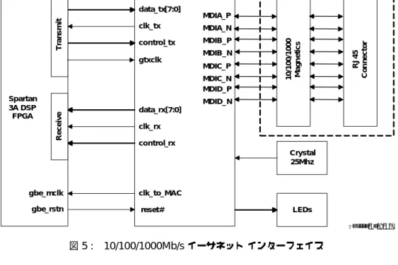 図  5 : 10/100/1000Mb/s  イ ーサネ ッ ト イ ン タ ー フ ェ イ ス