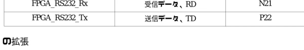 図  6  に  Digilent  社のヘ ッ ダの ピ ン配置を、 表  11  に  FPGA  の ピ ン配置を示 し ます。 Digilent  社のモ ジ ュ ールの詳細は、 次の ウ ェ ブ サ イ ト を参照 し て く だ さ い。 http://www.digilentinc.com/Products/Catalog.cfm?Nav1=Products&amp;Nav2=Peripheral&amp;Cat=Peripheral表 9 :RS232 信号ネ ッ ト 名説明FGPA ピ ン