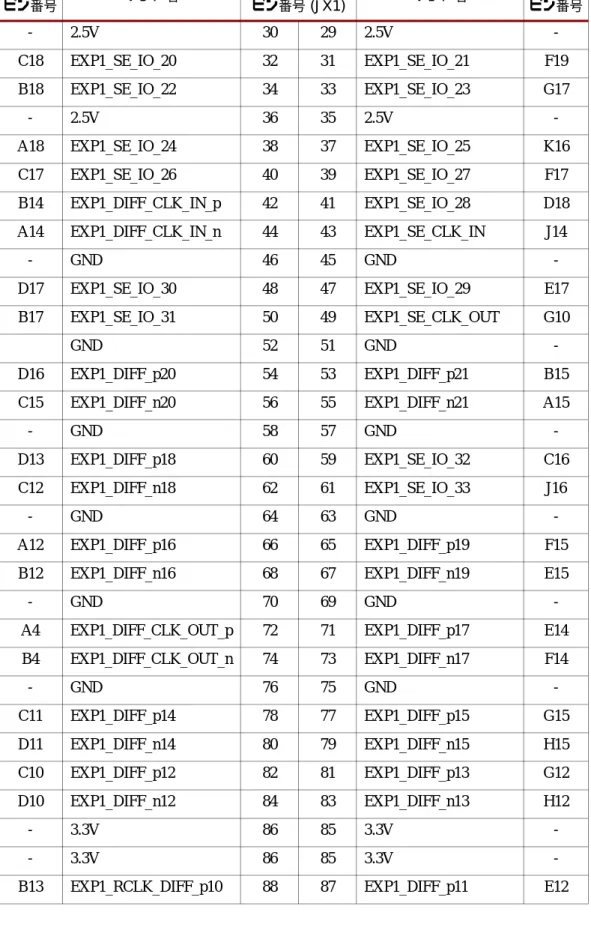 表  16 : EXP  コ ネ ク タ  JX1  ピ ン配置   ( 続き ) FPGA  ピ ン番号 ネ ッ ト 名 EXP  コ ネ ク タピ ン番号  (JX1) ネ ッ ト 名 FPGA  ピ ン番号