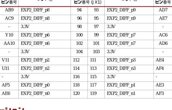 表  17 : EXP  コ ネ ク タ  JX2  ピ ン配置  ( 続き ) FPGA  ピ ン番号 ネ ッ ト 名 EXP  コ ネ ク タピ ン番号  (JX1) ネ ッ ト 名 FPGA  ピ ン番号 図  9 : コ ン フ ィ ギ ュ レーシ ョ ン コ ネ ク タGND+2.5VTMSTCKTDITDOn/cn/cJ2J4 +2.5VTMSTCKTDOTDIGND UGxxx_09_090407