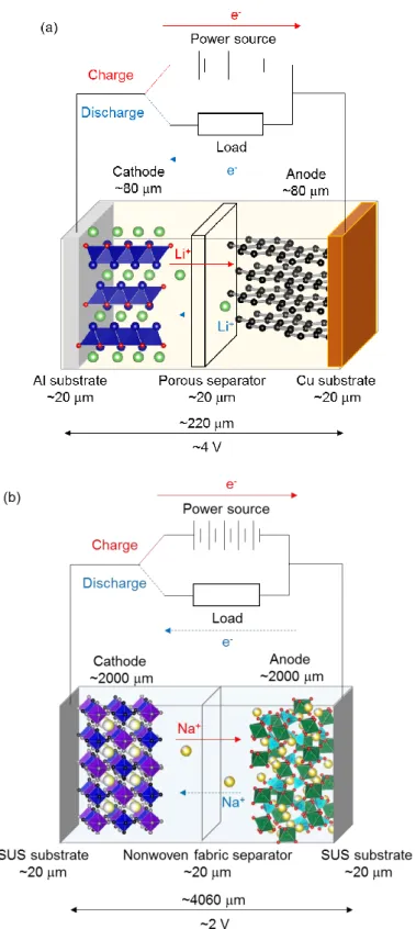 Fig. 1-8. (a)リチウムイオン電池と(b)水系ナトリウムイオン電池概要図． 