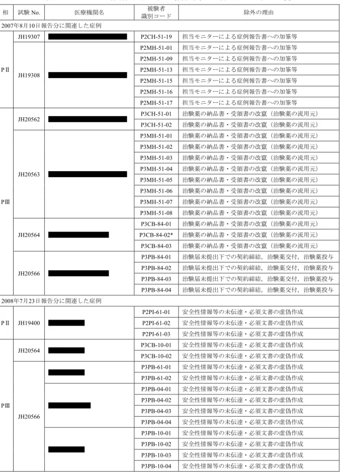 表 2.5.1.3.2-1  有効性・安全性の解析対象から除外する症例の一覧  相  試験 No.  医療機関名  被験者  識別コード  除外の理由  2007年8月10日報告分に関連した症例  PⅡ  JH19307   P2CH-51-19  担当モニターによる症例報告書への加筆等  JH19308  P2MH-51-01 担当モニターによる症例報告書への加筆等 P2MH-51-09担当モニターによる症例報告書への加筆等 P2MH-51-13担当モニターによる症例報告書への加筆等  P2MH-51-1