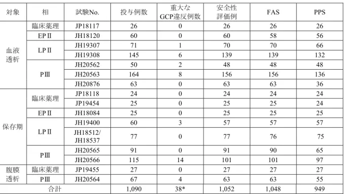 表 2.5.1.3.2-2  臨床試験ごとの重大な GCP 違反例の症例数  対象  相  試験No.  投与例数  重大な GCP違反例数 安全性 評価例  FAS PPS  血液  透析 臨床薬理 JP18117  26 0 26 26 26 EPⅡJH18120 60 0 60 58 56 LPⅡJH19307 71 1 70 70 66 JH19308  145 6 139 139 132  P Ⅲ JH20562  50 2 48 48 48 JH20563  164 8 156 156 136 