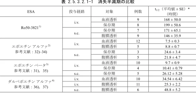 表 2.5.3.2.1-1  消失半減期の比較  ESA  投与経路  対象  例数  t 1/2 （平均値 ± SE）*  （時間）  Ro50-3821 1) i.v