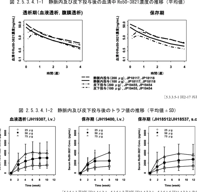図 2.5.3.4.1-1  静脈内及び皮下投与後の血清中 Ro50-3821濃度の推移（平均値）  ［5.3.3.5-1 図2-17 再掲］  図 2.5.3.4.1-2  静脈内及び皮下投与後のトラフ値の推移（平均値 ± SD）  ［5.3.5.1-3 第2版 図11.4.6.2-1，5.3.5.1-7 第2版 図11.4.7.2-1，5.3.5.1-5 図11.4.7.2-1 改変］  2.5.3.4.2  投与経路間の薬力学的反応の比較  投与経路間の薬力学的反応の比較は，同一試験内で本剤100，1