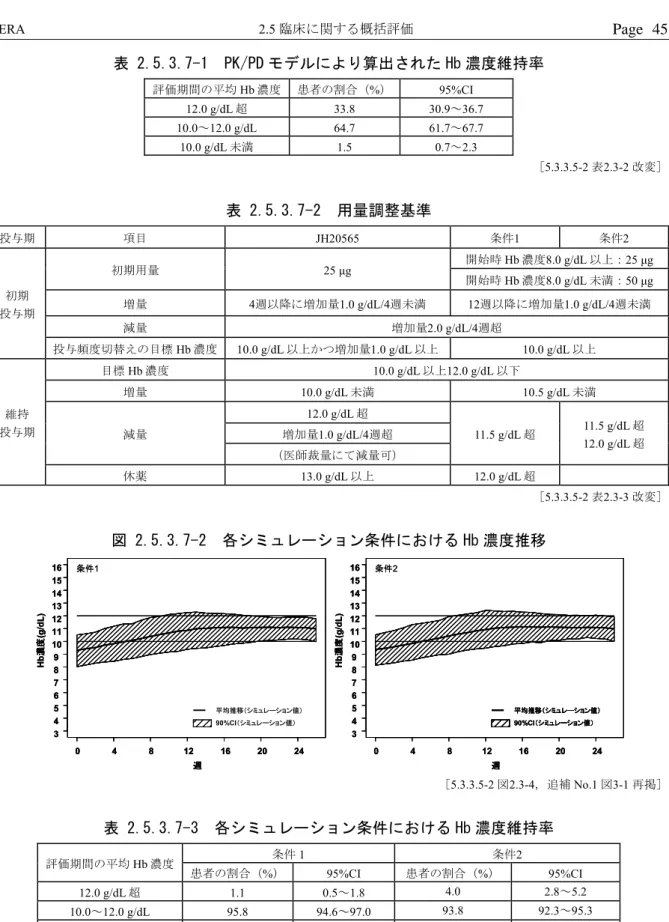 表 2.5.3.7-1  PK/PD モデルにより算出された Hb 濃度維持率  評価期間の平均 Hb 濃度 患者の割合（%） 95%CI  12.0 g/dL 超  33.8  30.9～36.7  10.0～12.0 g/dL  64.7  61.7～67.7  10.0 g/dL 未満  1.5  0.7～2.3  ［5.3.3.5-2 表2.3-2 改変］  表 2.5.3.7-2  用量調整基準  投与期  項目  JH20565  条件1  条件2  初期  投与期  初期用量 25 μg  開