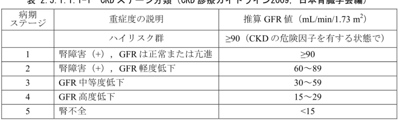 表 2.5.1.1.1-1  CKD ステージ分類（CKD 診療ガイドライン2009，日本腎臓学会編）  ステージ 病期  重症度の説明  推算 GFR 値（mL/min/1.73 m 2 ）  ハイリスク群  ≥90（CKD の危険因子を有する状態で） 1  腎障害（+），GFR は正常または亢進 ≥90  2  腎障害（+），GFR 軽度低下 60～89  3 GFR 中等度低下 30～59  4 GFR 高度低下 15～29  5  腎不全 <15  2.5.1.1.2  慢性腎臓病に伴う腎性貧