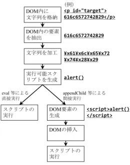 図  2  Angler Exploit Kit の Internet Explorer 検出ロジ ック  (3)  クローキング    インシデント対応における Exploit  Kit の調査では被疑 URL に対して後からアクセスすることがあるが，これに対 抗するため，アクセス毎に返答コンテンツを変化させたり， コンテンツを一度しか返答しなかったりという処理が行わ れている．こうした動作はクローキングと呼ばれる．クロ ーキングが施されたサイトを Web クローラ等で解析して も，うまく攻撃が再現できな