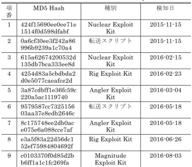 表   3   評価に用いる環境設定