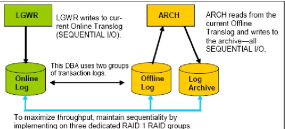 図 4：ARCHIVELOG モードがアクティブの場合の Oracle ログ I/O 構成  