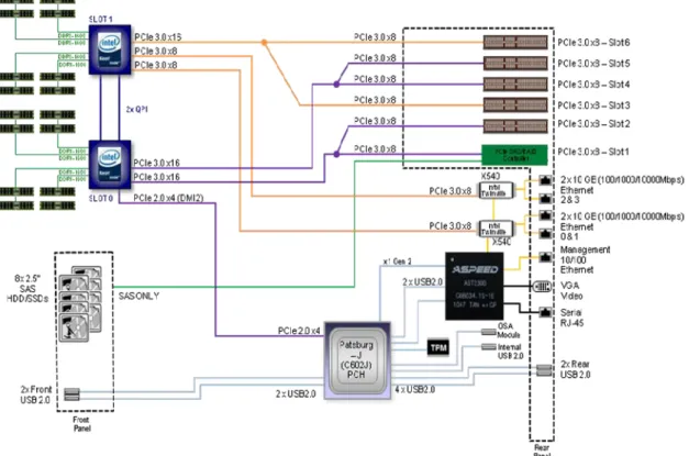 図 5. 8 台の 2.5 インチ・ディスクを備えた Netra Server X3-2 サーバー構成を示したブロック図