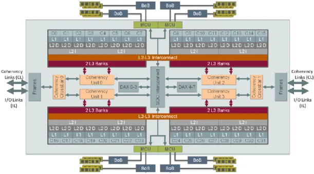 図 3 に、SPARC M8 プロセッサのアーキテクチャを示します。SPARC M8 プロセッサには、32 個のコ アがあり、L3 キャッシュが完全に共有されます。4 つのメモリ・コントローラ・ユニット（MCU） を搭載し、それぞれが高速リンク経由で Buffer-on-Board（BoB）ASIC に接続されます。BoB には DDR4 チャネルが 2 つのあり、各チャネルが 1 つのメモリ DIMM に接続されています。サポートされ る SPARC M8 プロセッサあたりの DDR4 DIMM の数は最