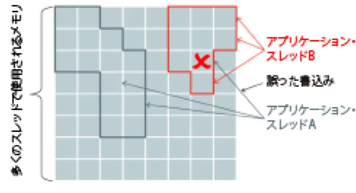 図 5 に、サイレント・データ破損の問題を示します。図では、2 つのアプリケーション・スレッド （A と B）が同じメモリ位置に誤ってアクセスしています。それぞれのスレッドがアクセスすべき メモリ領域が色分けされていますが、ソフトウェアのプログラミング・エラーによって、スレッド A がスレッド B の赤で囲んだ領域に誤って書き込むという事態が発生します。このエラーは通常す ぐには見つからず、そのメモリがスレッド B によって読み取られないと検出されない可能性があり ます。この場合、スレッド B のデータは気