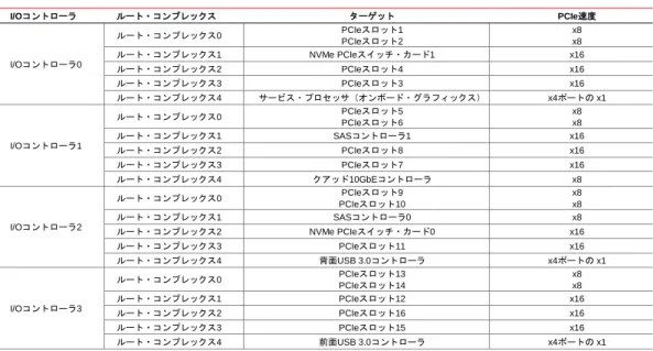 表 5 に、PCIe デバイスで共有する 4 つの I/O コントローラ上のルート・コンプレックスの対応関係 示します。  表5：SPARC T8-4 サーバーのI/Oコントローラとルート・ｺﾝプレクスの対応表  I/Oコントローラ  ルート・コンプレックス  ターゲット  PCIe速度  I/Oコントローラ0  ルート・コンプレックス0  PCIeスロット1 PCIeスロット2  x8 x8 ルート・コンプレックス1 NVMe PCIeスイッチ・カード1  x16  ルート・コンプレックス2  PCIeス