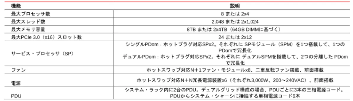 表 6 に、SPARC M8-8 サーバーのおもな特性を示します。  表6：SPARC M8-8サーバーの機能  機能  説明  最大プロセッサ数  8 または 2x4  最大スレッド数  2,048 または 2x1,024  最大メモリ容量  8TB または 2x4TB（64GB DIMMに基づく）  最大PCIe 3.0（x16）スロット数  24 または 2x12  サービス・プロセッサ（SP）  シングルPDom：ホットプラグ対応SPx2。それぞれに SPモジュール（SPM）を1つ搭載して、1つのP