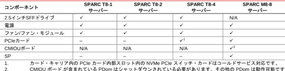 表 8 に、SPARC M8 プロセッサベースのサーバーのおもなホットサービス対応コンポーネントを示し ます。  表8：SPARC M8プロセッサベースのサーバーの顧客側のおもなホットサービス対応コンポーネント  コンポーネント  SPARC T8-1  サーバー  SPARC T8-2 サーバー  SPARC T8-4 サーバー  SPARC M8-8 サーバー  2.5インチSFFドライブ     N/A  電源      ファン/ファン・モジュール     