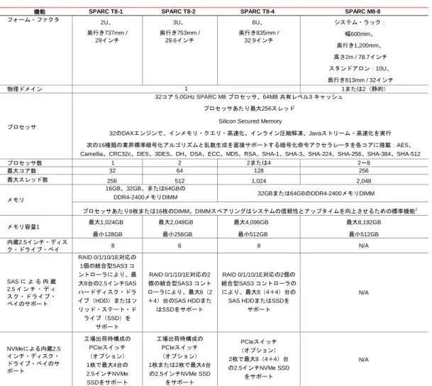 表 1 に、SPARC T8-1、T8-2、T8-4、および M8-8 サーバーの機能の比較を示します。 