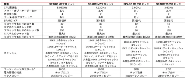 表 2 に、オラクルの SPARC M8、SPARC M7、SPARC M6、および SPARC T5 プロセッサの比較を示しま す。 