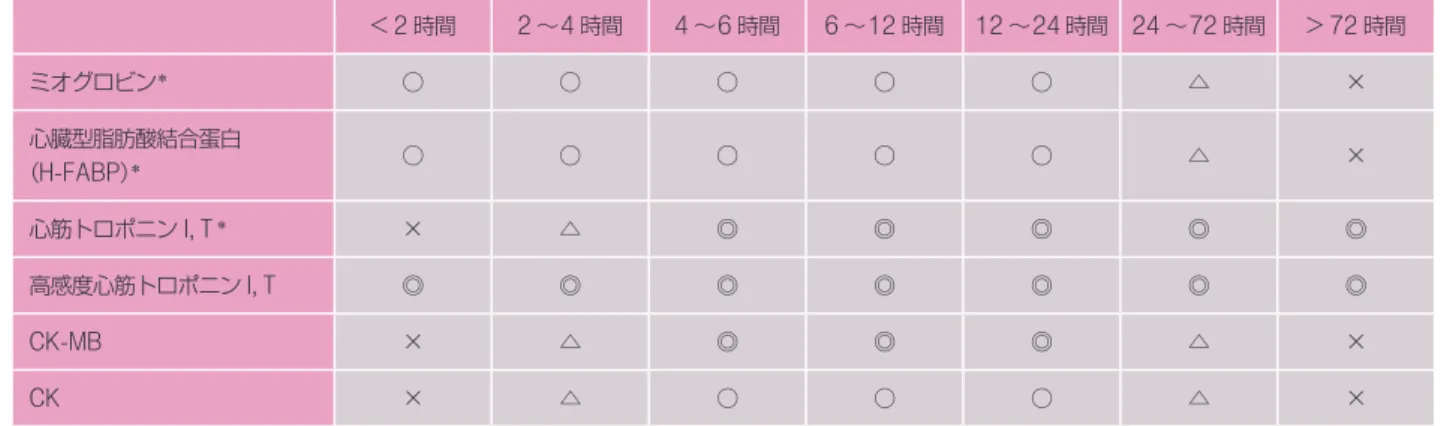 表 5 発症からの経過時間別にみた各心筋バイオマーカーの診断精度 < 2 時間 2 〜4 時間 4 〜6 時間 6 〜12 時間 12 〜24 時間 24 〜72 時間 > 72 時間 ミオグロビン ＊ ○ ○ ○ ○ ○ △ × 心臓型脂肪酸結合蛋白 （H-FABP） ＊ ○ ○ ○ ○ ○ △ × 心筋トロポニン I, T ＊ × △ ◎ ◎ ◎ ◎ ◎ 高感度心筋トロポニンI, T ◎ ◎ ◎ ◎ ◎ ◎ ◎ CK-MB × △ ◎ ◎ ◎ △ × CK × △ ○ ○ ○ △ × ◎：感