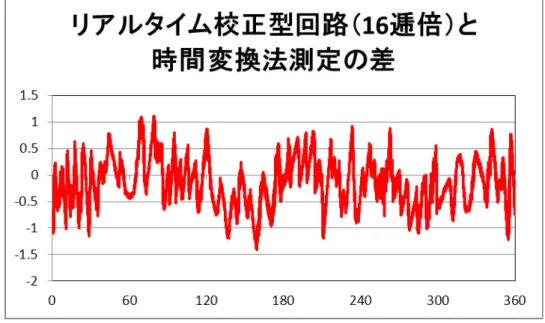 図 11  時間測定型回路とリアルタイム校正型回路（16 逓倍）の角度誤差の差  図 12  時間測定型回路とリアルタイム校正型回路（32 逓倍）の角度誤差の差  （横軸：エンコーダ位置（単位[°]）  縦軸：角度誤差（単位[″]秒）  ②－３  IC 化による超小型化  電装 BOX のモジュール化に向け、②－２で開発したリアルタイム型回路を実装する FPGA ボードの小型化の設計、開発を行い、50  mm×50  mm という小型 FPGA ボード の開発に成功した。これは従来の FPGA ボードのサイ