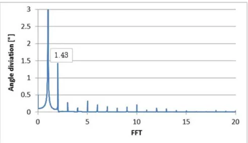 図 23  図 21 のＦＦＴ解析結果（高次成分領域） 