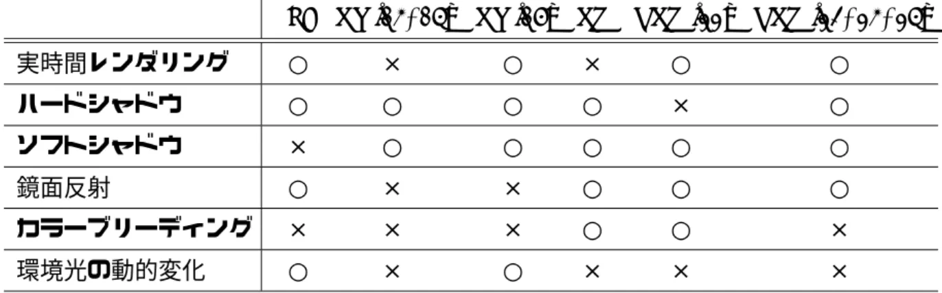 表 1 レンダリング技術の比較            LI RS [14, 15] RS [16] RT PRT [22] PRT [23, 24, 25] 実時間レンダリング  ○ × ○ × ○ ○ ハードシャドウ    ○ ○ ○ ○ × ○ ソフトシャドウ    × ○ ○ ○ ○ ○ 鏡面反射       ○ × × ○ ○ ○ カラーブリーディング × × × ○ ○ × 環境光の動的変化   ○ × ○ × × × ラーブリーディング（反射面の色が隣接する面の色に影響すること）などを実現 する