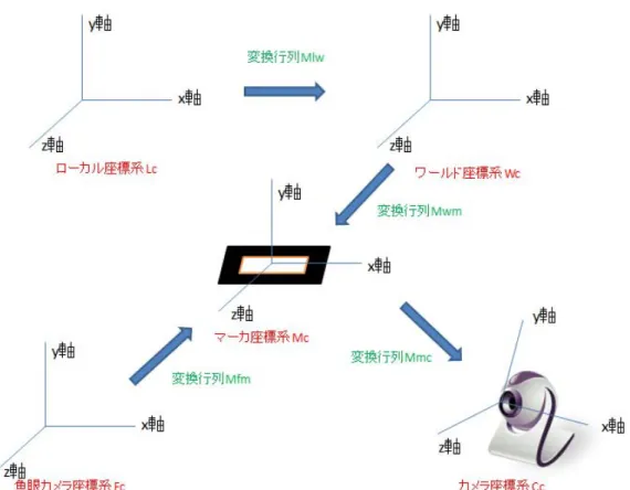 図 19 各座標系と座標変換