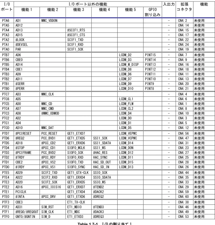 Table 1.7-1  I/O の割り当て 1 