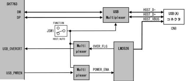 Fig 3.2-3  USB Host インタフェース回路構成 