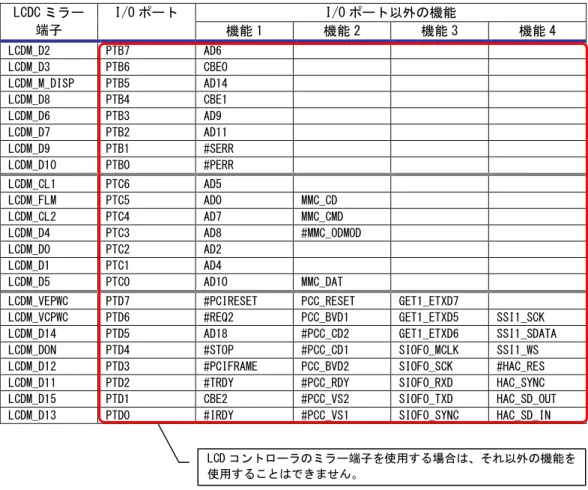 Fig 4.5-2  LCD コントローラミラー端子の使用について 4.5  CPU 内蔵機能の LCD コントローラの使用について SH7763 内蔵の LCD コントローラは PTI5、PTJ[7..1]、PTK[7..0]、PTL[7..0]端子に機能が割り振られています。 AP-SH4A-2A では、PTJ[7..0]端子を RMII1 機能で占有しており、拡張コネクタに信号が引き出されていません。  そのため、SH87763 内蔵の LCD コントローラを使用するためには、PTB[7..0]、PT
