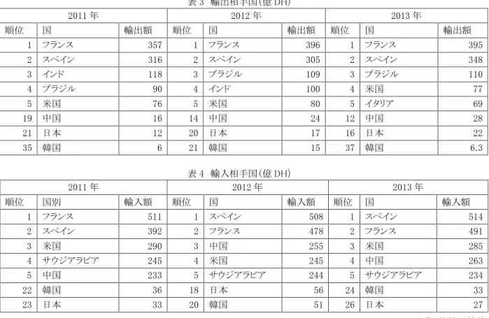 表 3 輸出相手国（億 DH） 2011 年 2012 年 2013 年 順位 国 輸出額 順位 国 輸出額 順位 国 輸出額 1 フランス 357 1 フランス 396 1 フランス 395 2 スペイン 316 2 スペイン 305 2 スペイン 348 3 インド 118 3 ブラジル 109 3 ブラジル 110 4 ブラジル 90 4 インド 100 4 米国 77 5 米国 76 5 米国 80 5 イタリア 69 19 中国 16 14 中国 24 12 中国 28 21 日本 12 20 日