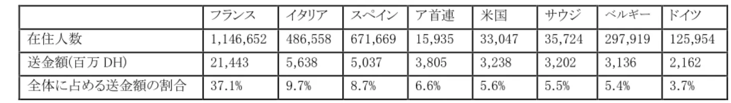 表 5      在外モロッコ人による海外送金（2013 年） フランス イタリア スペイン ア首連 米国 サウジ ベルギー ドイツ 在住人数 1,146,652 486,558 671,669 15,935 33,047 35,724 297,919 125,954 送金額(百万 DH) 21,443 5,638 5,037 3,805 3,238 3,202 3,136 2,162 全体に占める送金額の割合 37.1% 9.7% 8.7% 6.6% 5.6% 5.5% 5.4% 3.7% （在住人数は在