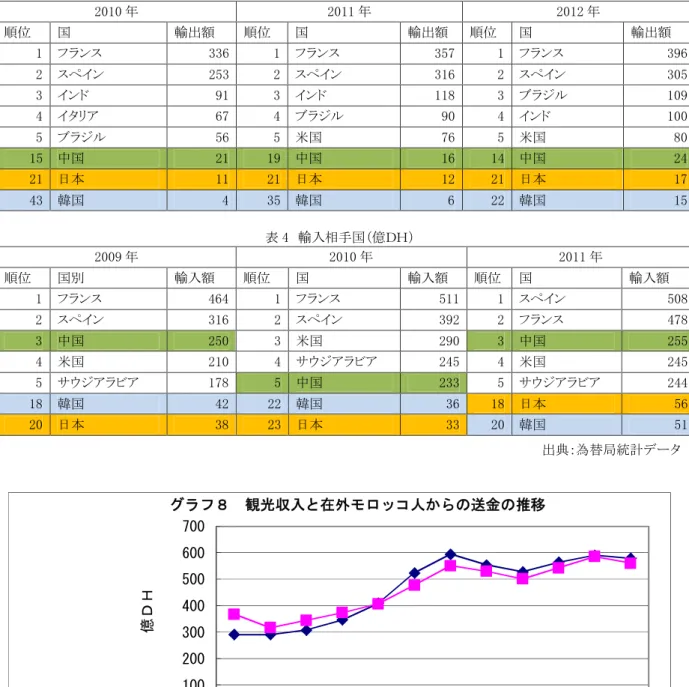 表 3 輸出相手国（億ＤＨ） 2010 年 2011 年 2012 年 順位 国 輸出額 順位 国 輸出額 順位 国 輸出額 1 フランス 336 1 フランス 357 1 フランス 396 2 スペイン 253 2 スペイン 316 2 スペイン 305 3 インド 91 3 インド 118 3 ブラジル 109 4 イタリア 67 4 ブラジル 90 4 インド 100 5 ブラジル 56 5 米国 76 5 米国 80 15 中国 21 19 中国 16 14 中国 24 21 日本 11 21 日本