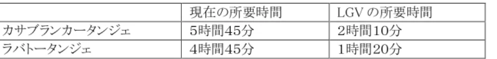 表 22 鉄道所要時間（従来の鉄道と高速鉄道 LGV との比較表） 現在の所要時間 LGV の所要時間 カサブランカータンジェ ５時間４５分 ２時間１０分 ラバトータンジェ ４時間４５分 １時間２０分 出典：モロッコ鉄道公社資料 （１１）郵便・通信