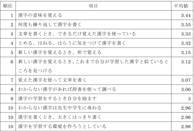 表 3 ： ONK が多用しているストラテジー ONK では、記憶するストラテジーが上位に多く入った。 ONK にとって、漢字とい うものはひとつの学習項目であり、覚えなければならないもの、という意識が強いよ うである。また、記憶するストラテジーに次いで、書く行為を伴うストラテジー、イ メージするストラテジーが多く入っていた。   一方、見る行為を伴うストラテジー、読む行為を伴うストラテジーは上位には入ら なかった。 4－3．JNK が多用しているストラテジー  表 4 ： JNK が多用しているストラテジ