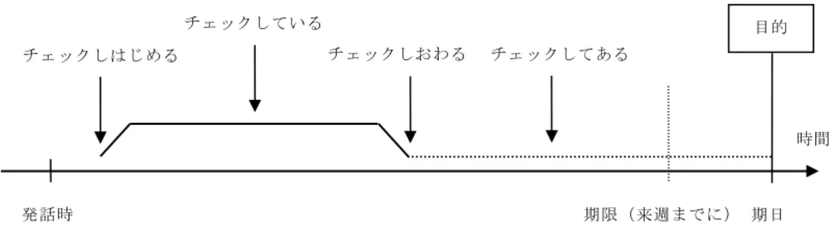 図 2  「（英語の文を）チェックしておく」のアスペクトの構造  すでに「ておく」が、動作の開始から動作の結果まで、一連の動作における時間軸を表す ことを述べた。ここでの「チェックしておきます」という表現は、チェックに取りかかって から、チェックを完成させているといった成り行きを表している。図 2 でみると、実線から 点線の部分までである。このことから、 「作業に時間をかけている」というニュアンスを表し ているのだろう。  反対に、「ておく」表現を選ばなかった理由として、「手が空いたときにという感じに受け 