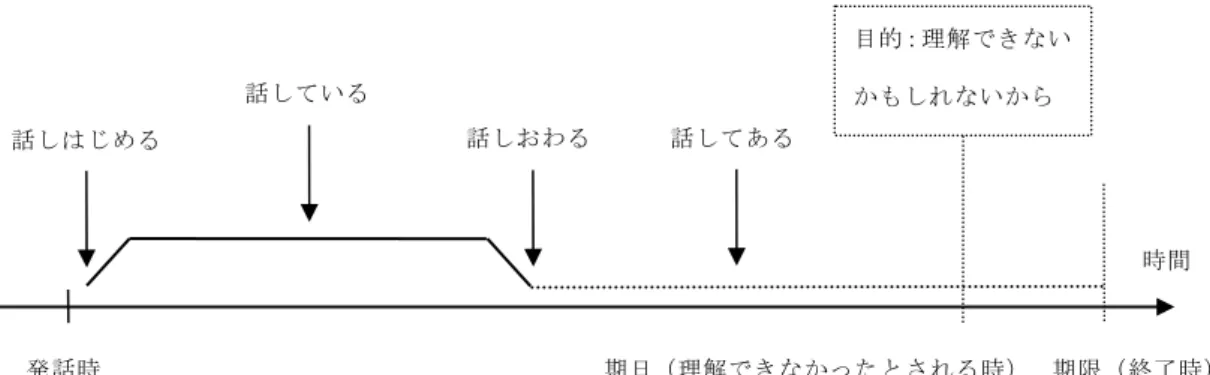 図 5  「（これに関して）話しておく」のアスペクトの構造  「話しておく」という表現では、「聴衆が理解できないかもしれないから」という目的が 存在している。また、それに向けて、話し終えた状態にしていることを表す。すなわち、以 降の内容に備え、予備的に情報を伝えている。このことから、聞き手は「話しておく」とい う表現から、あくまでも（全体の話における）一区画の補足であると認識することができる。 「ておく」をともなうことで、補足の告知がなされているのである。  これが「話します」では、本題と同レベルの内容なの