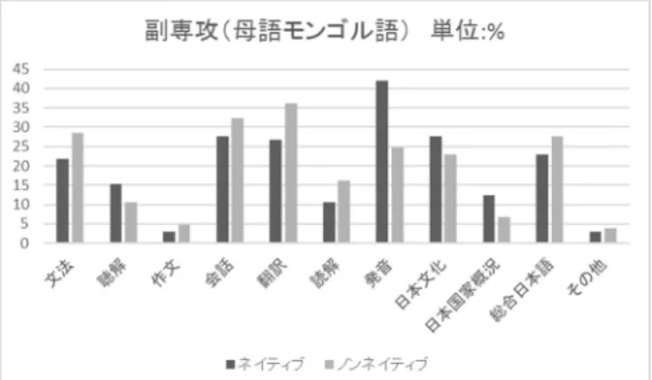 図 4 NT/NNT がそれぞれ担当した方が良いとする科目（副専攻・母語モンゴル語） 図 1 ～ 4 から分かるように専攻・民族に関わらず全体的に学習者は NT に聴解・会話・ 発音といった音声言語能力に関する授業、日本文化・日本国家概況といった日本を紹介す る授業内容を求めていることが分かる。しかし、これらの結果は内モンゴルにおける NT と NNT の授業配置と一致しているため、現状に引っ張られて回答してしまっていると考 えられることを留意したい。また、副専攻（母語モンゴル語）の会話のみ NNT の数値