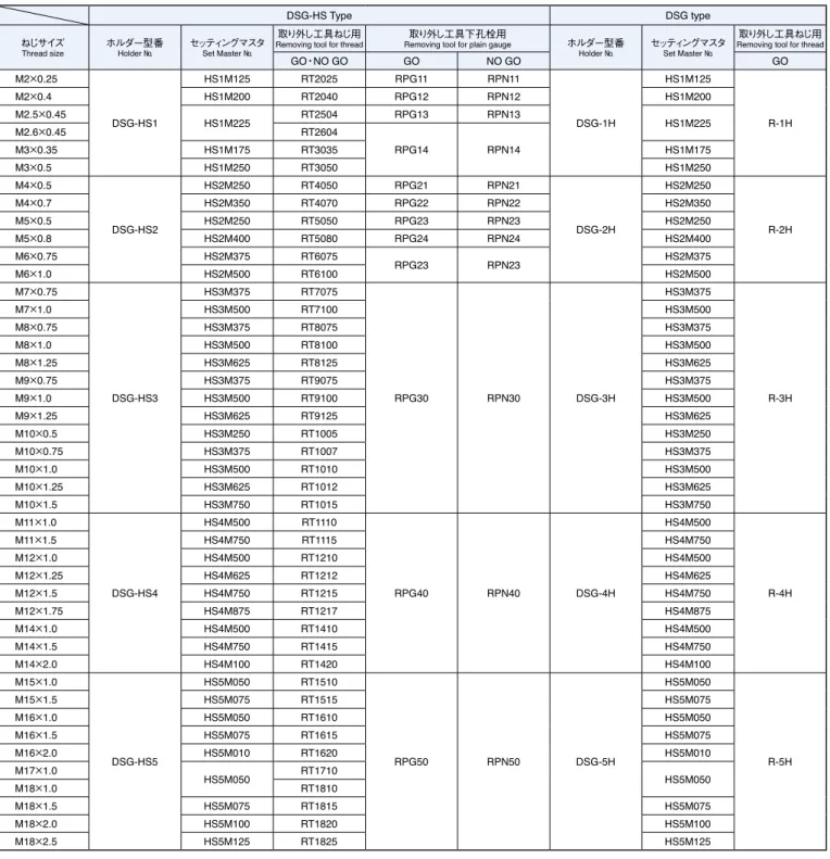 Table of model number for Replacing DSG-HS Type DSG type ねじサイズ Thread size ホルダー型番Holder № セッティングマスタSet Master № 取り外し工具ねじ用