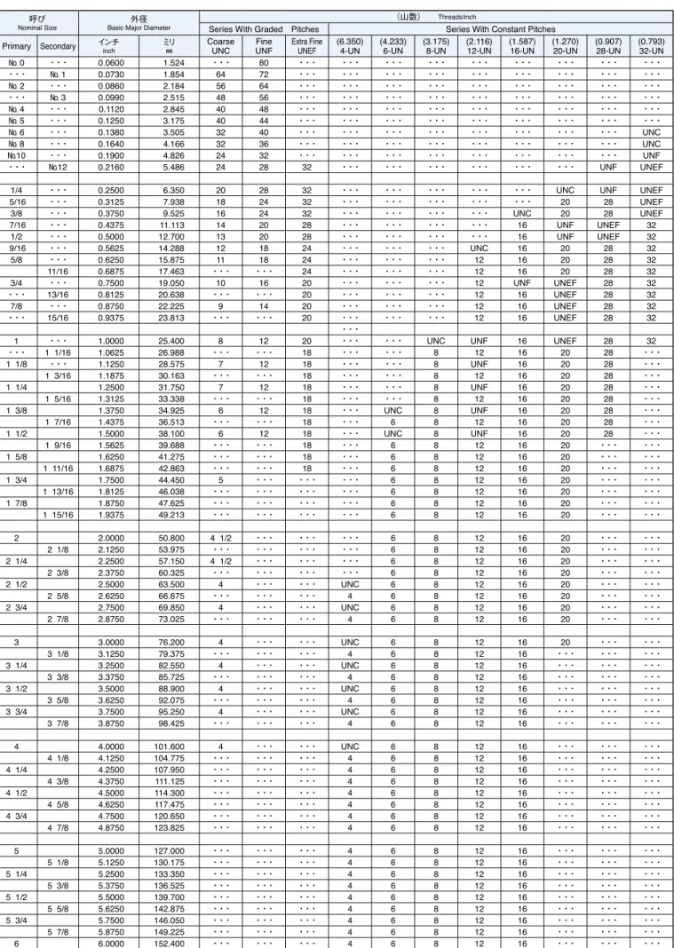 Table of nominal designation and threads per inch of unified screw thread 注）表に該当しないユニファイねじの山数は UNS となります