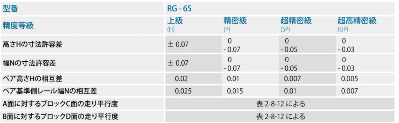 表 2-8-7  精度規格 単位: mm 型番 RG.-.65 精度等級 上級 精密級 超精密級 超高精密級 (H) (P) (SP)  (UP)  高さHの寸法許容差 ±.0.07 0 -.0.07 0 -.0.05 0 -.0.03 幅Nの寸法許容差 ±.0.07 0 -.0.07 0 -.0.05 0 -.0.03 ペア高さHの相互差 0.02 0.01 0.007 0.005 ペア基準側レール幅Nの相互差 0.025 0.015 0.01 0.007 A面に対するブロックC面の走り平行度 表.2-8