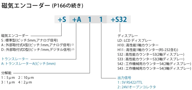 表 2-11-1.位置測定器の型番規則 磁気エンコーダー トランスレーター 分解能 出力信号 ディスプレー S : 標準型 (ピッチ:5mm, アナログ信号) A: トランスレーターA(ピッチ:5mm) 1：5µm                 2：10µm 1 : 5V RS422/TTL 2 : 24V/オープンコレクタ S32：高性能カウンターS3(2軸ディスプレー)S33：高性能カウンターS3(3軸ディスプレー) S42：工作機械用カウンターS4(2軸ディスプレー)S43：工作機械用カウンターS4