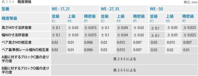 表 2-3-4　精度規格 単位: mm(2) 互換性タイプの精度 (3) 走り平行度の精度 . レールの長さ.(mm) 精度等級  ( µm ) C. H. P. SP. UP ~.100 12