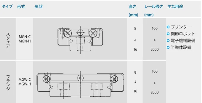 表 2-4-1   ブロックのタイプ  2-4-11  MGシリーズのタイプ(1) ブロックのタイプ HIWINは標準タイプと幅広いタイプ、二つの型式を提供します。  タイプ 形式 形状 高さ レール長さ 主な用途 (mm) (mm) MGN-C MGN-H 8 16 100 2000  .プリンター .関節ロボット.電子機械設備.半導体設備 MGW-C MGW-H 9 16 100 2000スクェアフランジ (2) レールのタイプ HIWIN は上面から取付けられるタイプを提供します。 上