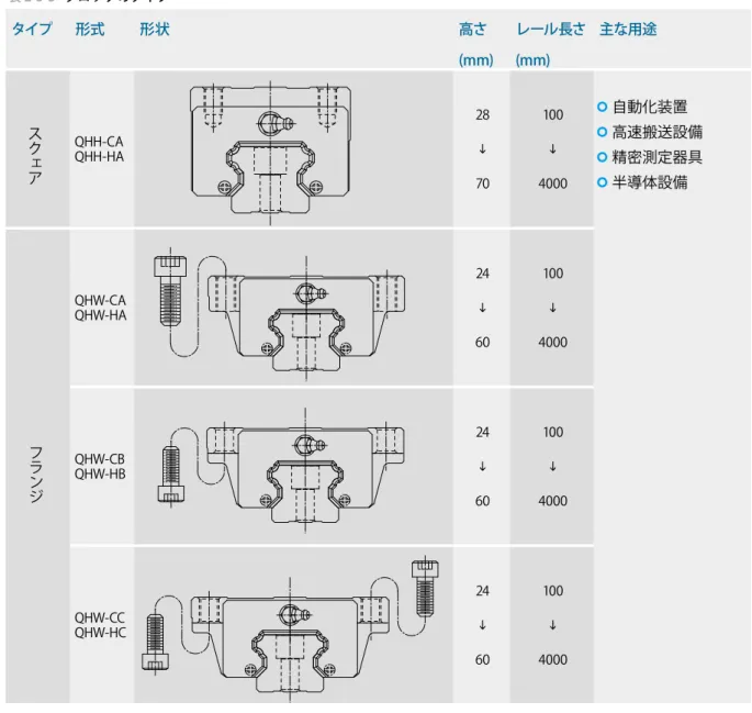 表 2-5-3   ブロックのタイプ 2-5-4  QHシリーズのタイプ(1) ブロックのタイプ HIWIN リニアガイドウェイはスクェア､フランジの2種類のブロックを提供致します。 タイプ 形式 形状 高さ レール長さ 主な用途 (mm) (mm) QHH-CA