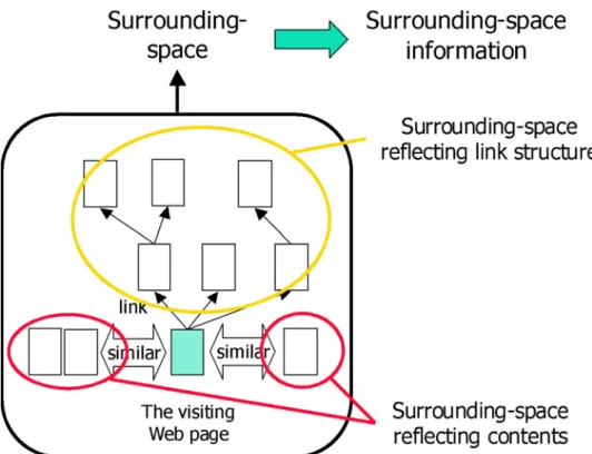 Figure 3: Surrounding-space